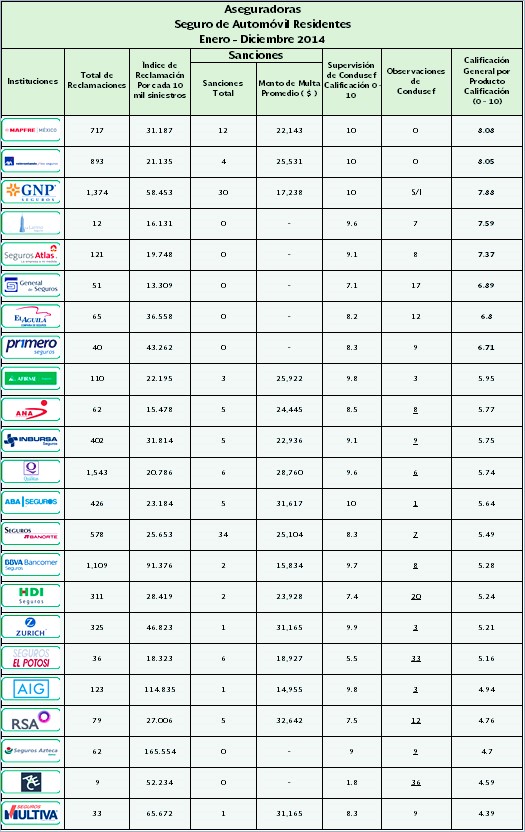 Seguros de Auto mejor clasificados